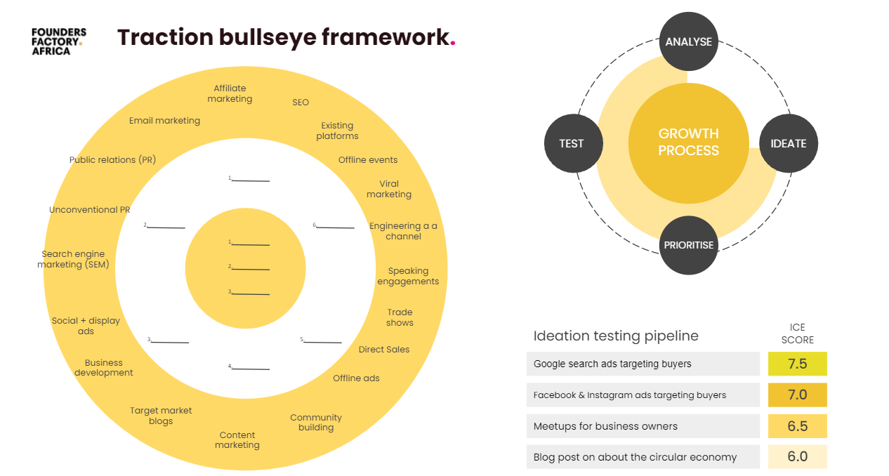 The Traction Bullseye Framework | African Startup Hub